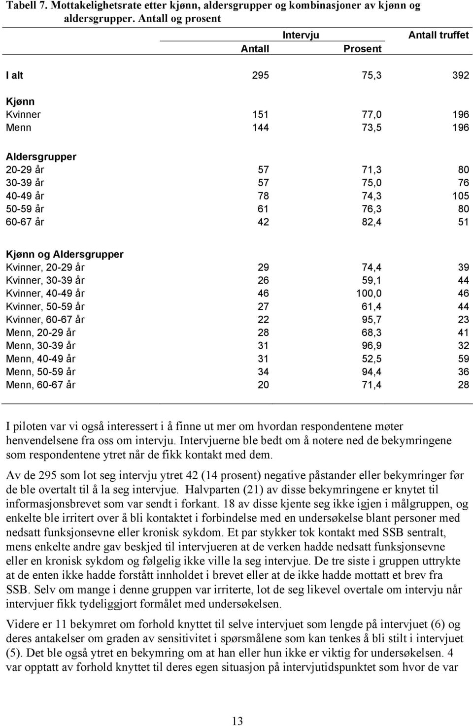 50-59 år 61 76,3 80 60-67 år 42 82,4 51 Kjønn og Aldersgrupper Kvinner, 20-29 år 29 74,4 39 Kvinner, 30-39 år 26 59,1 44 Kvinner, 40-49 år 46 100,0 46 Kvinner, 50-59 år 27 61,4 44 Kvinner, 60-67 år