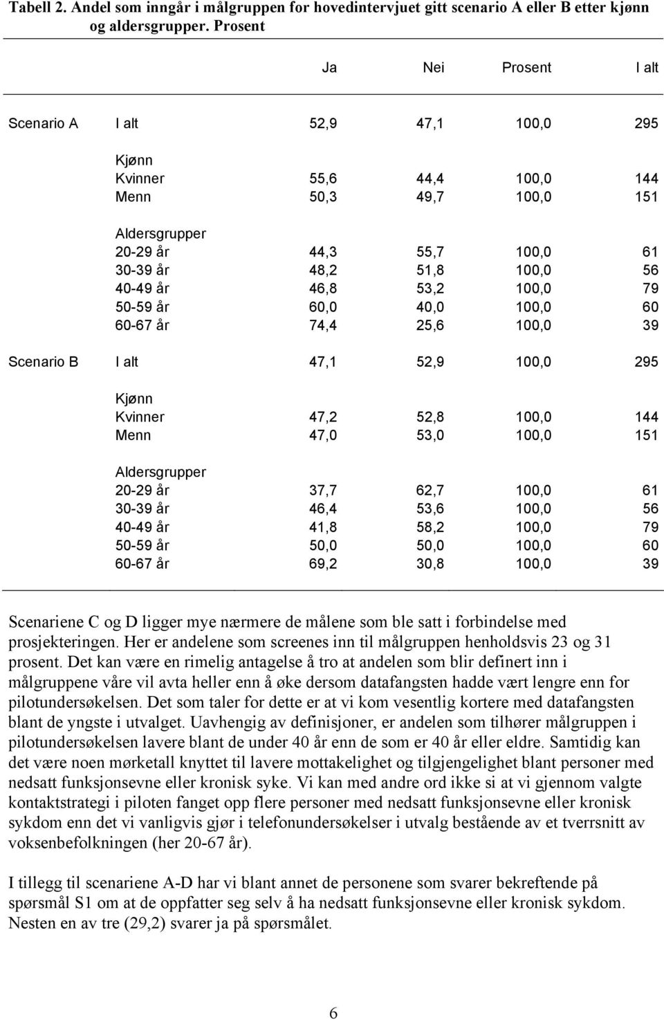 40-49 år 46,8 53,2 100,0 79 50-59 år 60,0 40,0 100,0 60 60-67 år 74,4 25,6 100,0 39 Scenario B I alt 47,1 52,9 100,0 295 Kjønn Kvinner 47,2 52,8 100,0 144 Menn 47,0 53,0 100,0 151 Aldersgrupper 20-29