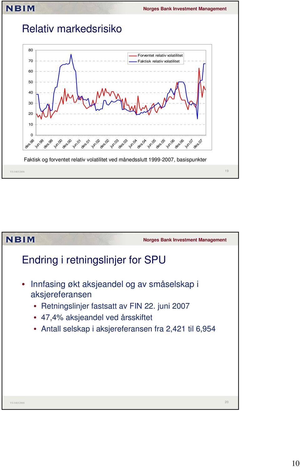 07 Faktisk og forventet relativ volatilitet ved månedsslutt 1999-2007, basispunkter 19 Endring i retningslinjer for SPU Innfasing økt