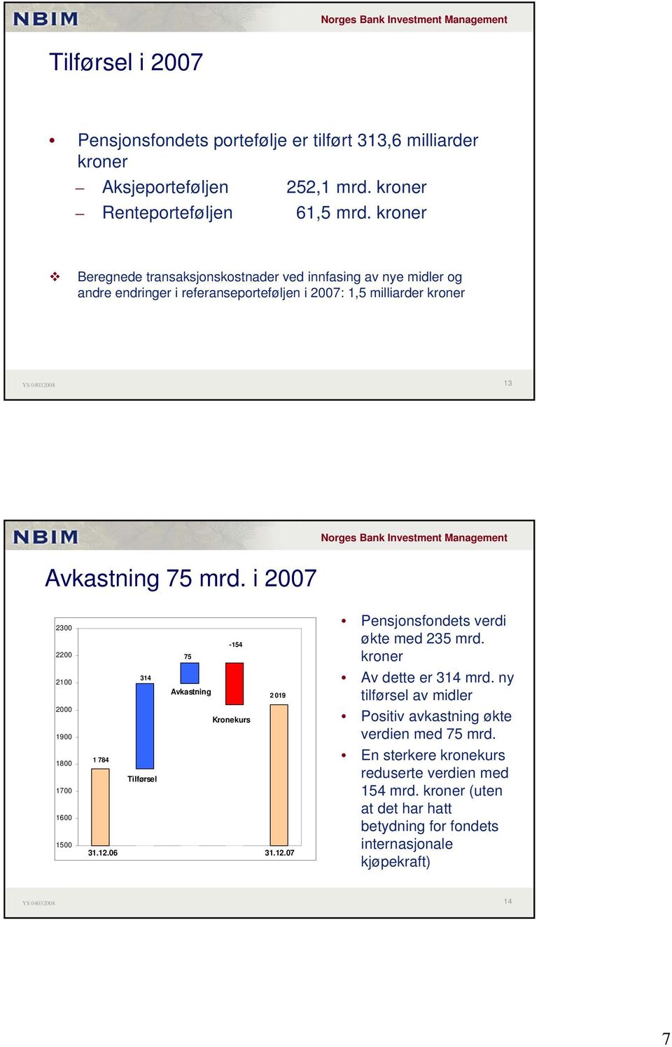 i 2007 2300 2200 2100 2000 1900 1800 1700 1600 1500-154 75 314 Avkastning 2 019 Kronekurs 1 784 Tilførsel 31.12.06 31.12.07 Pensjonsfondets verdi økte med 235 mrd.