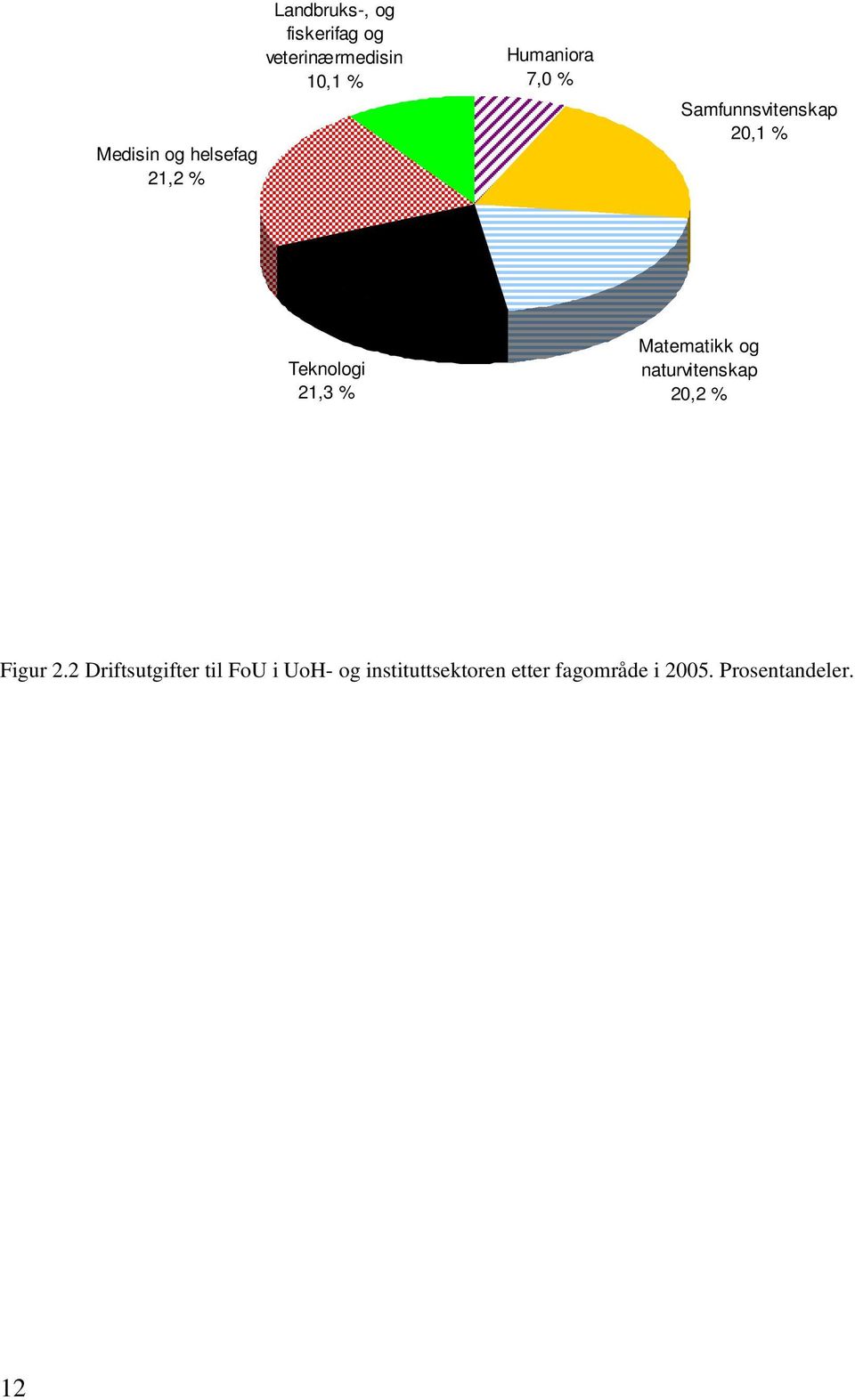 Teknologi 21,3 % Matematikk og naturvitenskap 20,2 % Figur 2.