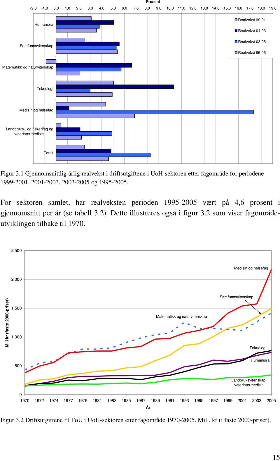 1 Gjennomsnittlig årlig realvekst i driftsutgiftene i UoH-sektoren etter fagområde for periodene 1999-2001, 2001-2003, 2003-2005 og 1995-2005.