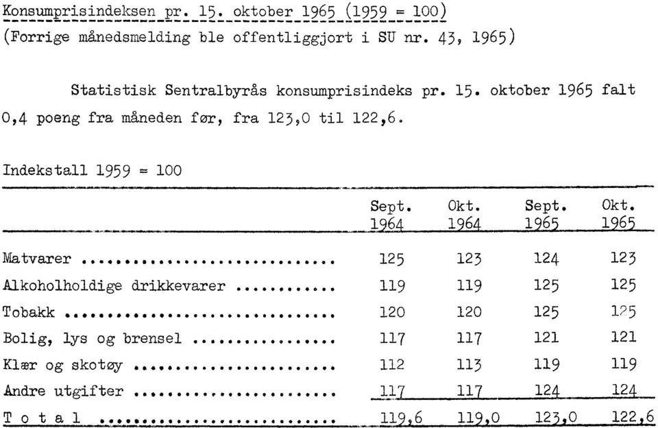 oktober 1965 falt 0,4 poeng fra måneden for, fra 123,0 til 122,6. Indekstall 1959 = 100 Sept. Okt. Sept, Okt.