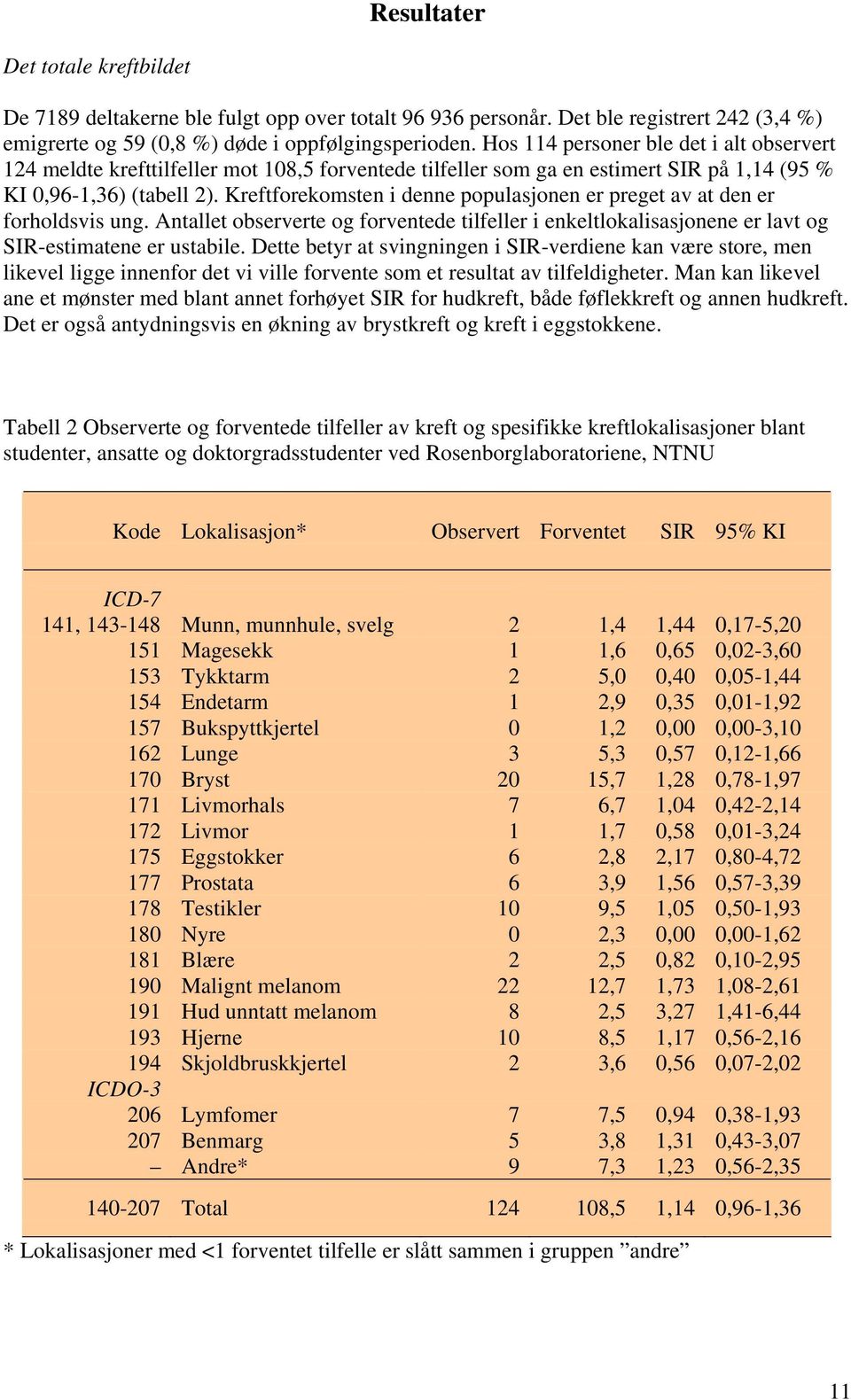 Kreftforekomsten i denne populasjonen er preget av at den er forholdsvis ung. Antallet observerte og forventede tilfeller i enkeltlokalisasjonene er lavt og SIR-estimatene er ustabile.