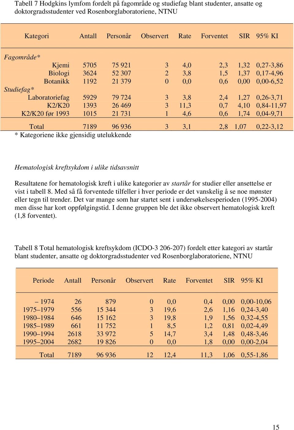 1,27 0,26-3,71 K2/K20 1393 26 469 3 11,3 0,7 4,10 0,84-11,97 K2/K20 før 1993 1015 21 731 1 4,6 0,6 1,74 0,04-9,71 Total 7189 96 936 3 3,1 2,8 1,07 0,22-3,12 * Kategoriene ikke gjensidig utelukkende