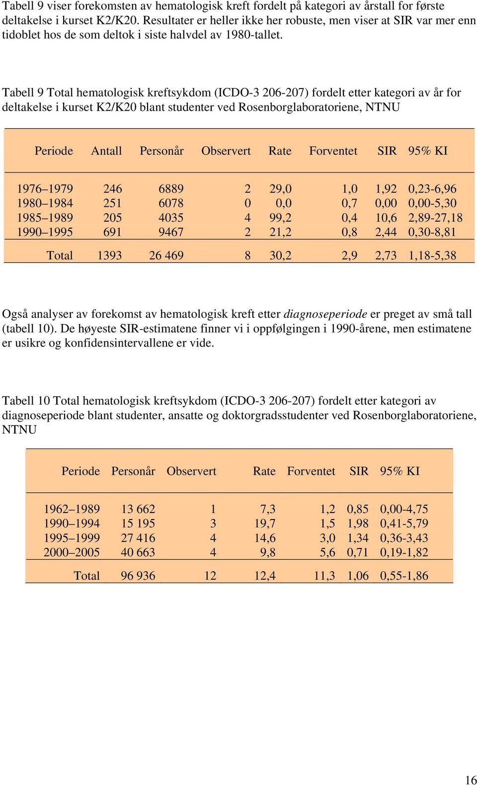 Tabell 9 Total hematologisk kreftsykdom (ICDO-3 206-207) fordelt etter kategori av år for deltakelse i kurset K2/K20 blant studenter ved Rosenborglaboratoriene, NTNU Periode Antall Personår Observert