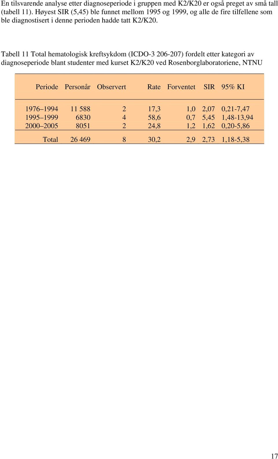 Tabell 11 Total hematologisk kreftsykdom (ICDO-3 206-207) fordelt etter kategori av diagnoseperiode blant studenter med kurset K2/K20 ved