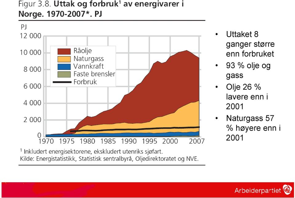 Olje 26 % lavere enn i 2001