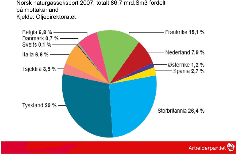 sm3 fordelt på