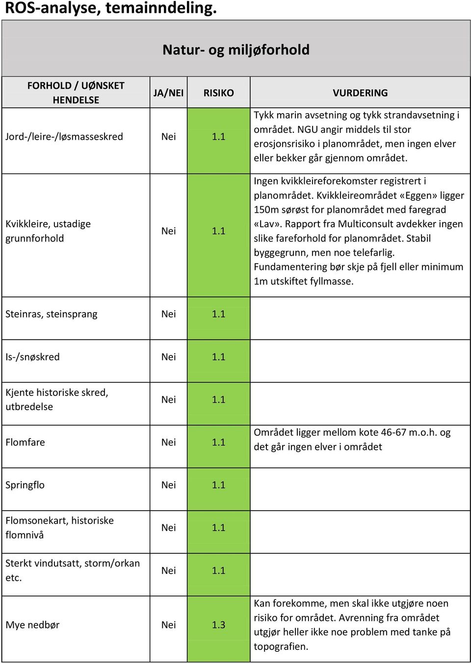 Kvikkleireområdet «Eggen» ligger 150m sørøst for planområdet med faregrad «Lav». Rapport fra Multiconsult avdekker ingen slike fareforhold for planområdet. Stabil byggegrunn, men noe telefarlig.