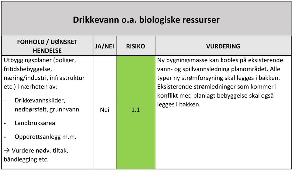 ) i nærheten av: - nskilder, nedbørsfelt, grunnvann JA/NEI RISIKO VURDERING Ny bygningsmasse kan kobles på eksisterende vann- og