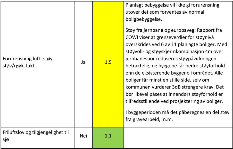 Med støyvoll- og støyskjermkombinasjon 4m over jernbanespor reduseres støypåvirkningen betraktelig, og byggene får bedre støyforhold enn de eksisterende byggene i området.