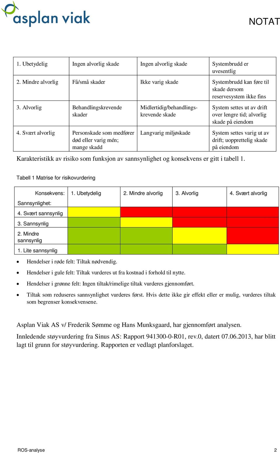 Svært alvorlig Personskade som medfører død eller varig mén; mange skadd Midlertidig/behandlingskrevende skade Langvarig miljøskade System settes ut av drift over lengre tid; alvorlig skade på