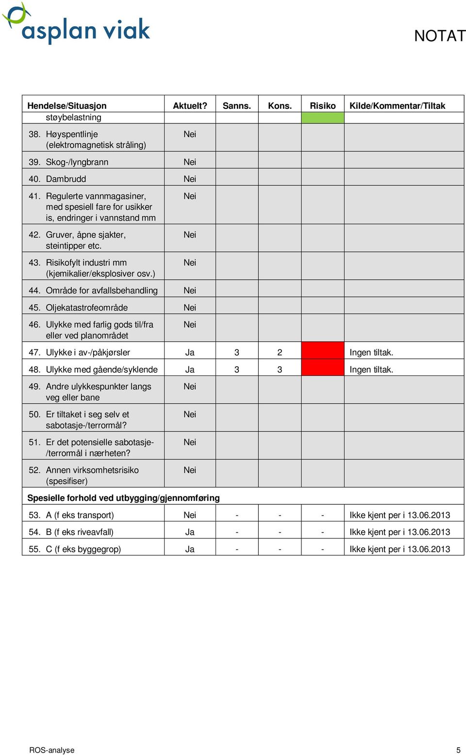 Område for avfallsbehandling 45. Oljekatastrofeområde 46. Ulykke med farlig gods til/fra eller ved planområdet 47. Ulykke i av-/påkjørsler Ja 3 2 Ingen tiltak. 48.