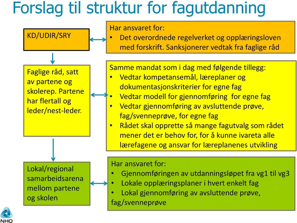 Sanksjonerer vedtak fra faglige råd Samme mandat som i dag med følgende tillegg: Vedtar kompetansemål, læreplaner og dokumentasjonskriterier for egne fag Vedtar modell for gjennomføring for egne fag