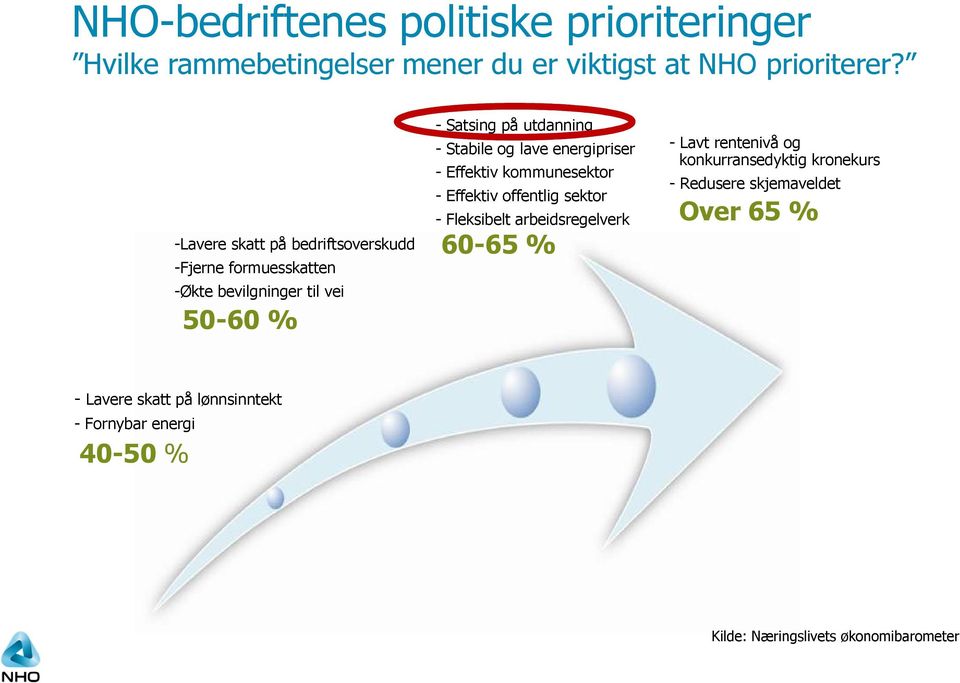 lave energipriser - Effektiv kommunesektor - Effektiv offentlig sektor - Fleksibelt arbeidsregelverk 60-65 % - Lavt rentenivå og