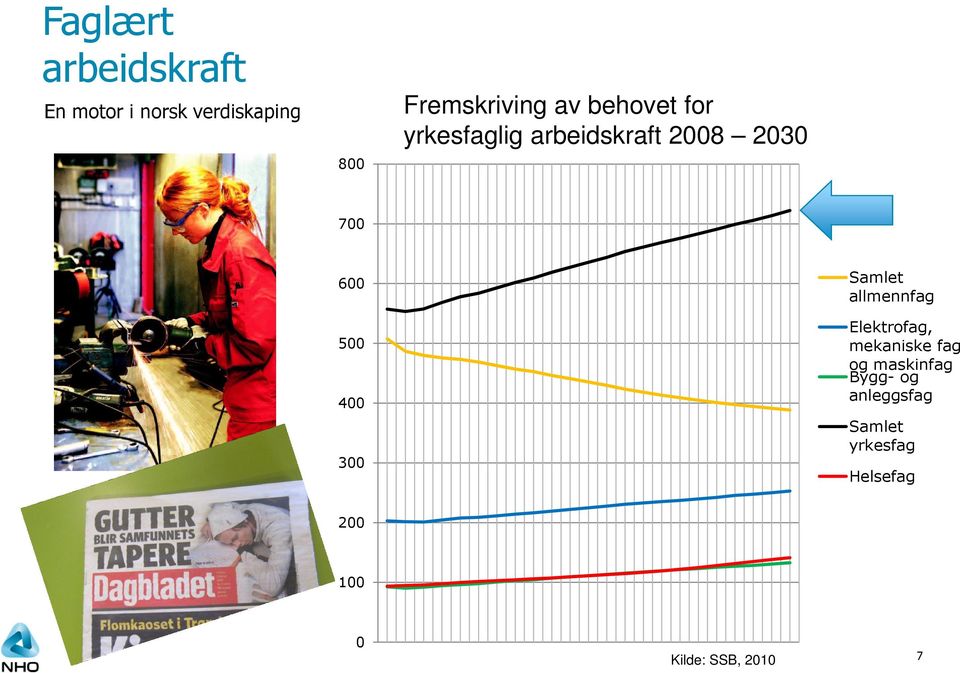 600 500 400 300 Samlet allmennfag Elektrofag, mekaniske fag og