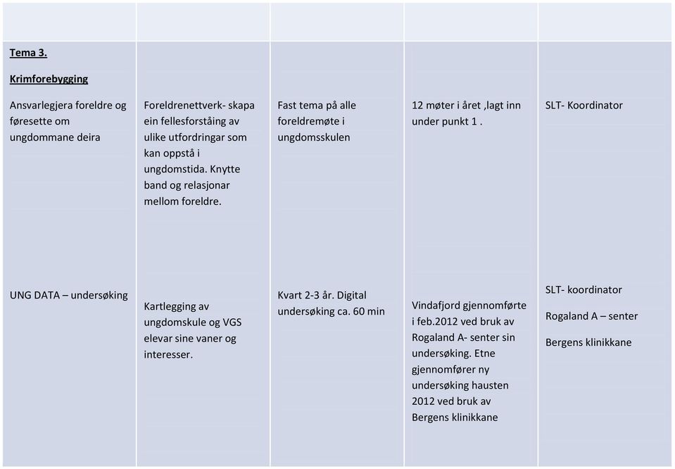 ungdomstida. Knytte band og relasjonar mellom foreldre. Fast tema på alle foreldremøte i ungdomsskulen 12 møter i året,lagt inn under punkt 1.