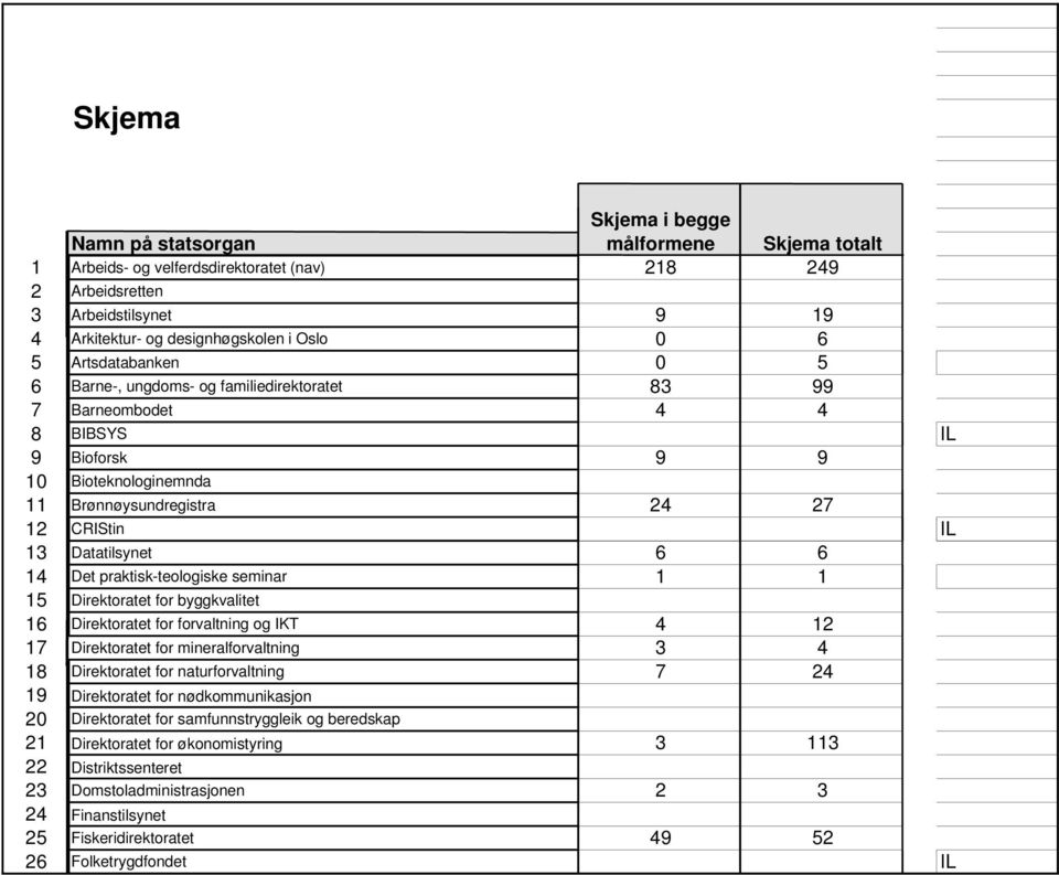 14 Det praktisk-teologiske seminar 1 1 15 Direktoratet for byggkvalitet 16 Direktoratet for forvaltning og IKT 4 12 17 Direktoratet for mineralforvaltning 3 4 18 Direktoratet for naturforvaltning 7