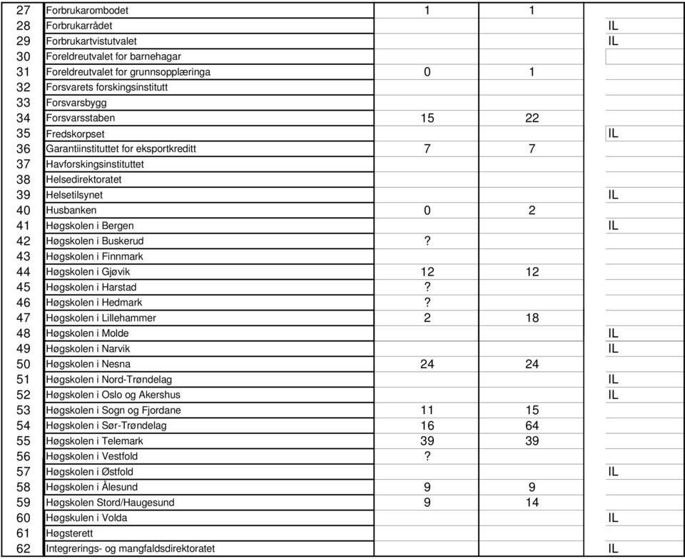 42 Høgskolen i Buskerud? 43 Høgskolen i Finnmark 44 Høgskolen i Gjøvik 12 12 45 Høgskolen i Harstad? 46 Høgskolen i Hedmark?