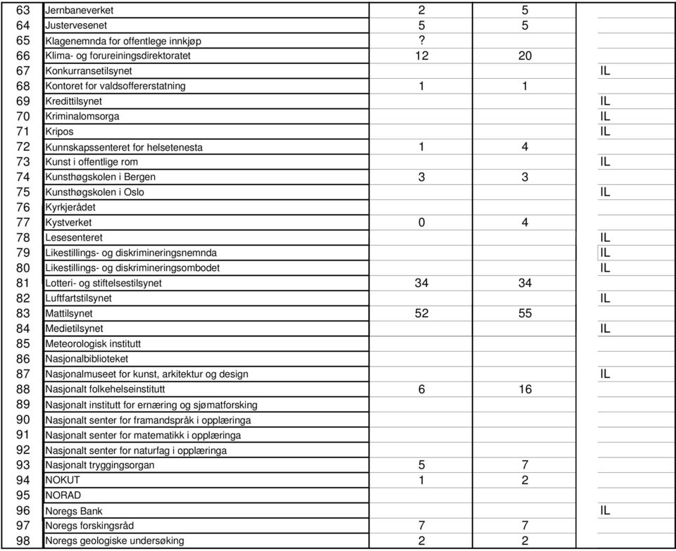 helsetenesta 1 4 73 Kunst i offentlige rom IL 74 Kunsthøgskolen i Bergen 3 3 75 Kunsthøgskolen i Oslo IL 76 Kyrkjerådet 77 Kystverket 0 4 78 Lesesenteret IL 79 Likestillings- og diskrimineringsnemnda