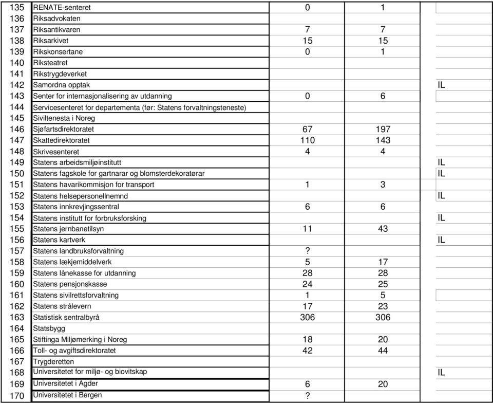 148 Skrivesenteret 4 4 149 Statens arbeidsmiljøinstitutt IL 150 Statens fagskole for gartnarar og blomsterdekoratørar IL 151 Statens havarikommisjon for transport 1 3 152 Statens helsepersonellnemnd