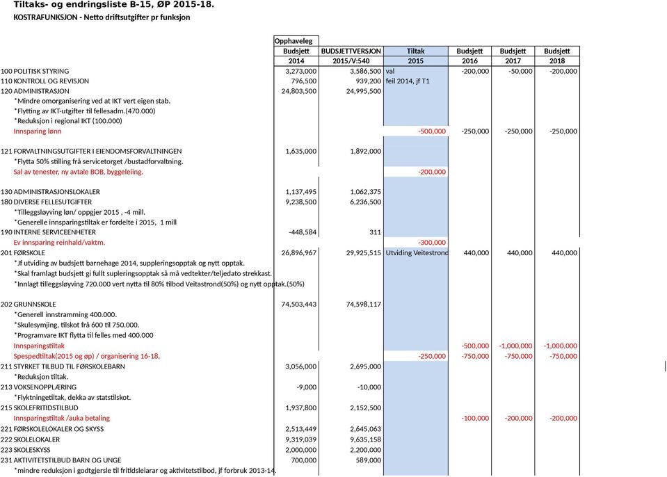 val -200,000-50,000-200,000 110 KONTROLL OG REVISJON 796,500 939,200 feil 2014, jf T1 120 ADMINISTRASJON 24,803,500 24,995,500 *Mindre omorganisering ved at IKT vert eigen stab.