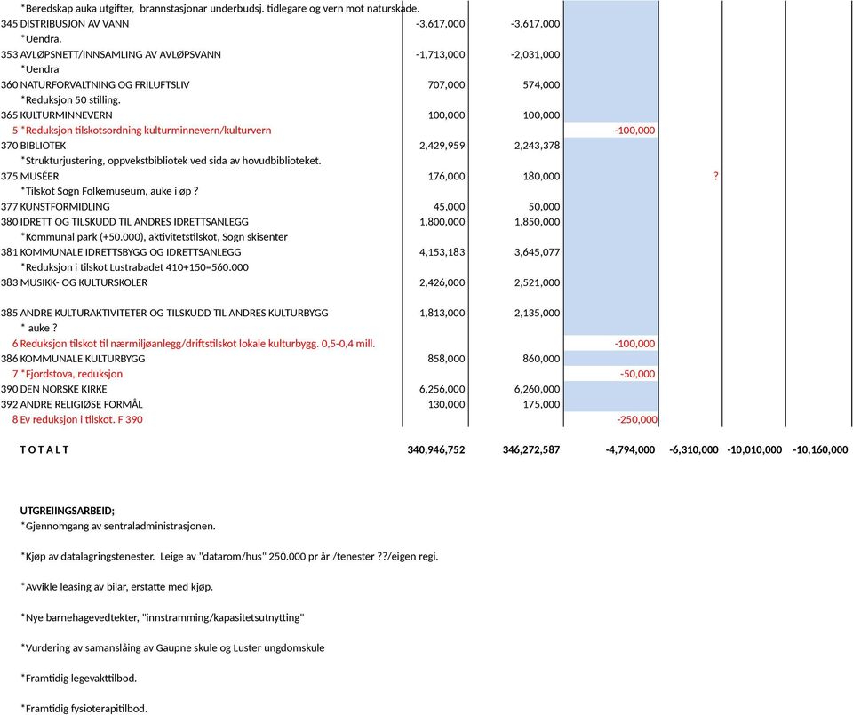 365 KULTURMINNEVERN 100,000 100,000 5 *Reduksjon tilskotsordning kulturminnevern/kulturvern -100,000 370 BIBLIOTEK 2,429,959 2,243,378 *Strukturjustering, oppvekstbibliotek ved sida av