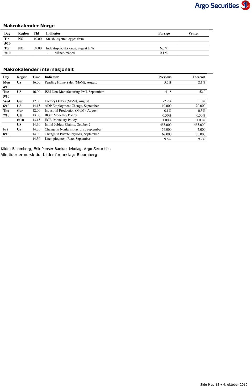 1% 4/1 Tue US 16. ISM Non-Manufacturing PMI, September 51.5 52. 5/1 Wed Ger 12. Factory Orders (MoM), August -2.2% 1.% 6/1 US 14.15 ADP Employment Change, September -1. 2. Thu Ger 12.