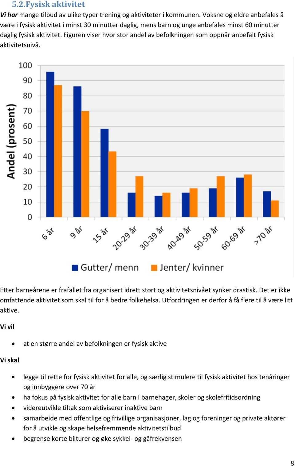 Figuren viser hvor stor andel av befolkningen som oppnår anbefalt fysisk aktivitetsnivå. Etter barneårene er frafallet fra organisert idrett stort og aktivitetsnivået synker drastisk.