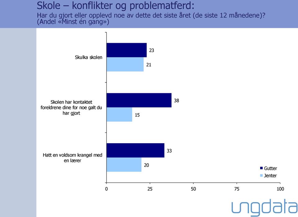 (Andel «Minst én gang») Skulka skolen 21 23 Skolen har kontaktet