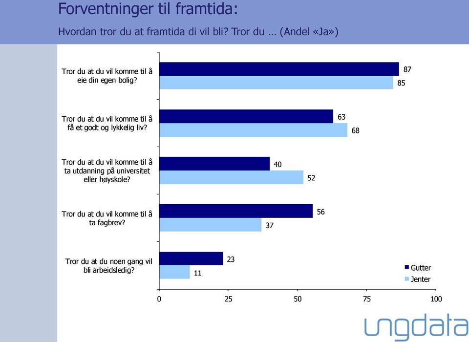 85 87 Tror du at du vil komme til å få et godt og lykkelig liv?