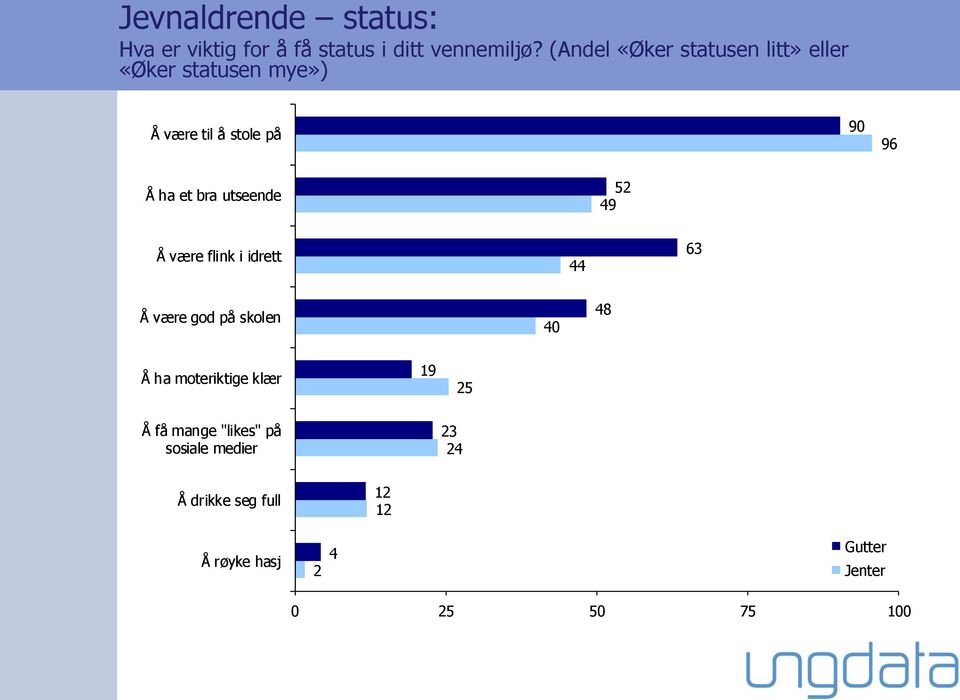 et bra utseende 52 49 Å være flink i idrett 44 63 Å være god på skolen 4 48 Å ha