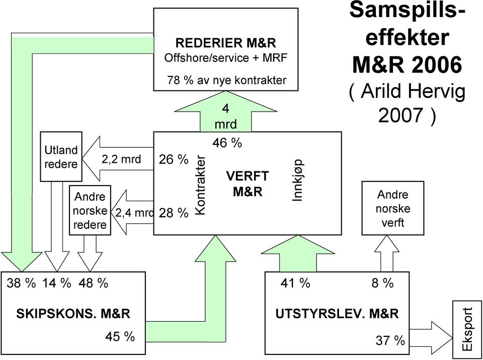 46 % VERFT M&R Innkjøp Samspillseffekter M&R 2006 ( Arild Hervig 2007 )