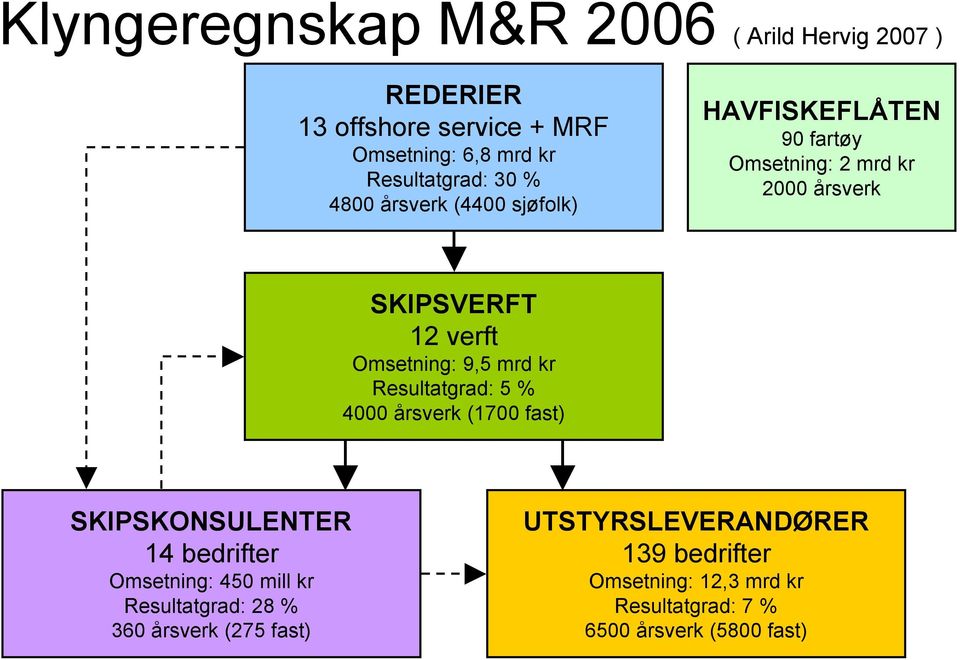 mrd kr Resultatgrad: 5 % 4000 årsverk (1700 fast) SKIPSKONSULENTER 14 bedrifter Omsetning: 450 mill kr Resultatgrad: 28 %