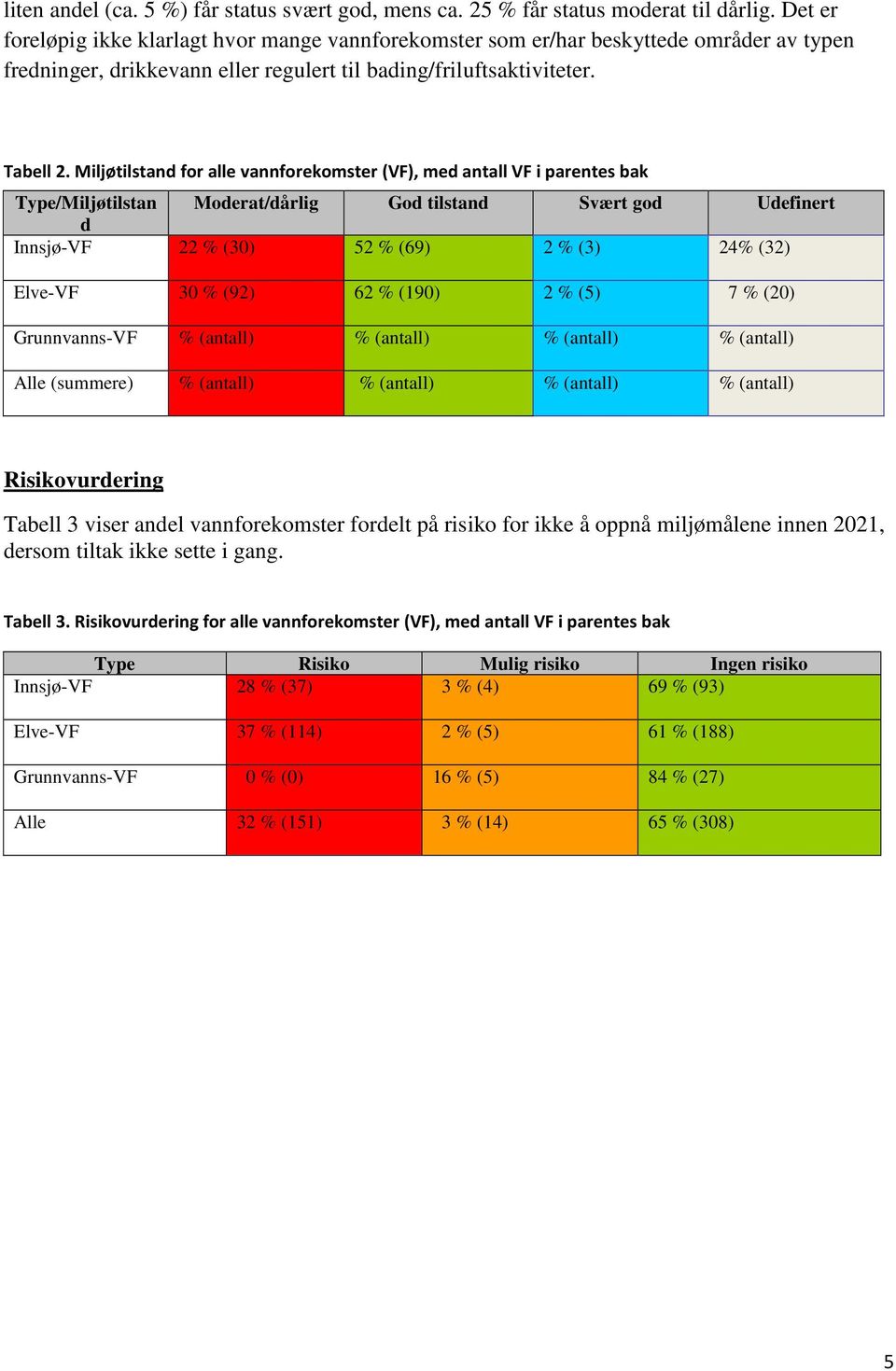 Miljøtilstand for alle vannforekomster (VF), med antall VF i parentes bak Type/Miljøtilstan Moderat/dårlig God tilstand Svært god Udefinert d Innsjø-VF 22 % (30) 52 % (69) 2 % (3) 24% (32) Elve-VF 30