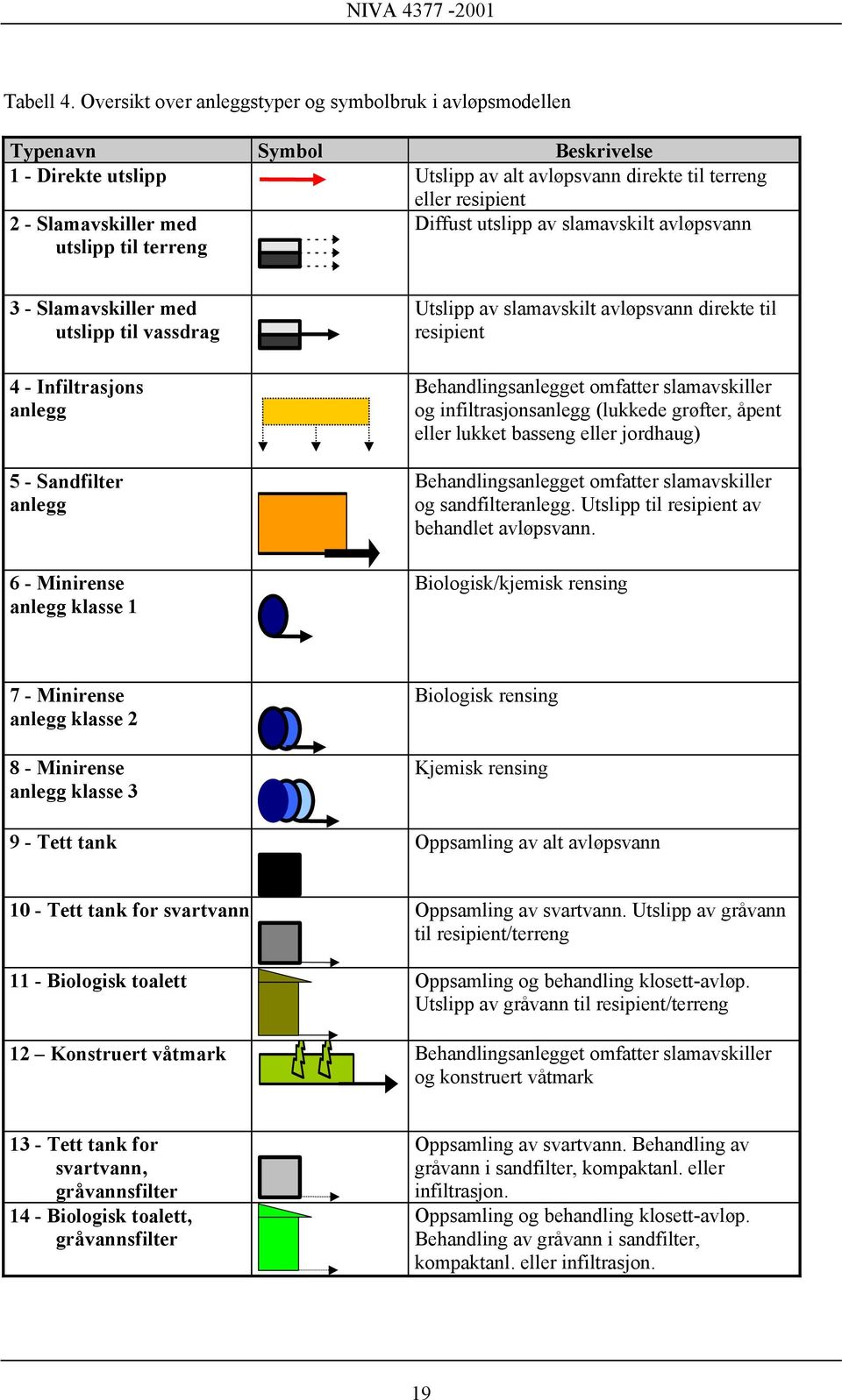 til terreng Diffust utslipp av slamavskilt avløpsvann 3 - Slamavskiller med utslipp til vassdrag 4 - Infiltrasjons anlegg 5 - Sandfilter anlegg 6 - Minirense anlegg klasse 1 Utslipp av slamavskilt