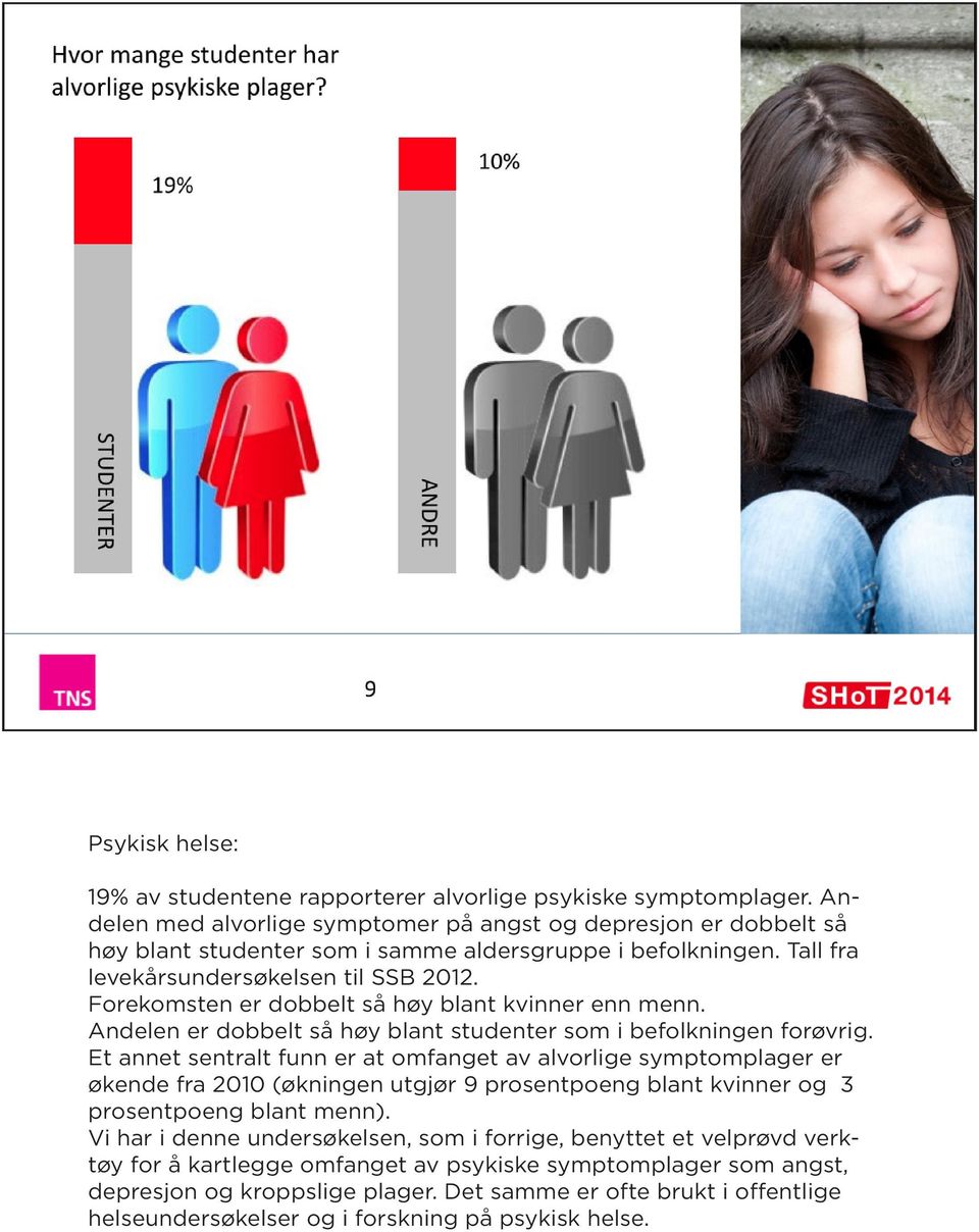 Forekomsten er dobbelt så høy blant kvinner enn menn. Andelen er dobbelt så høy blant studenter som i befolkningen forøvrig.