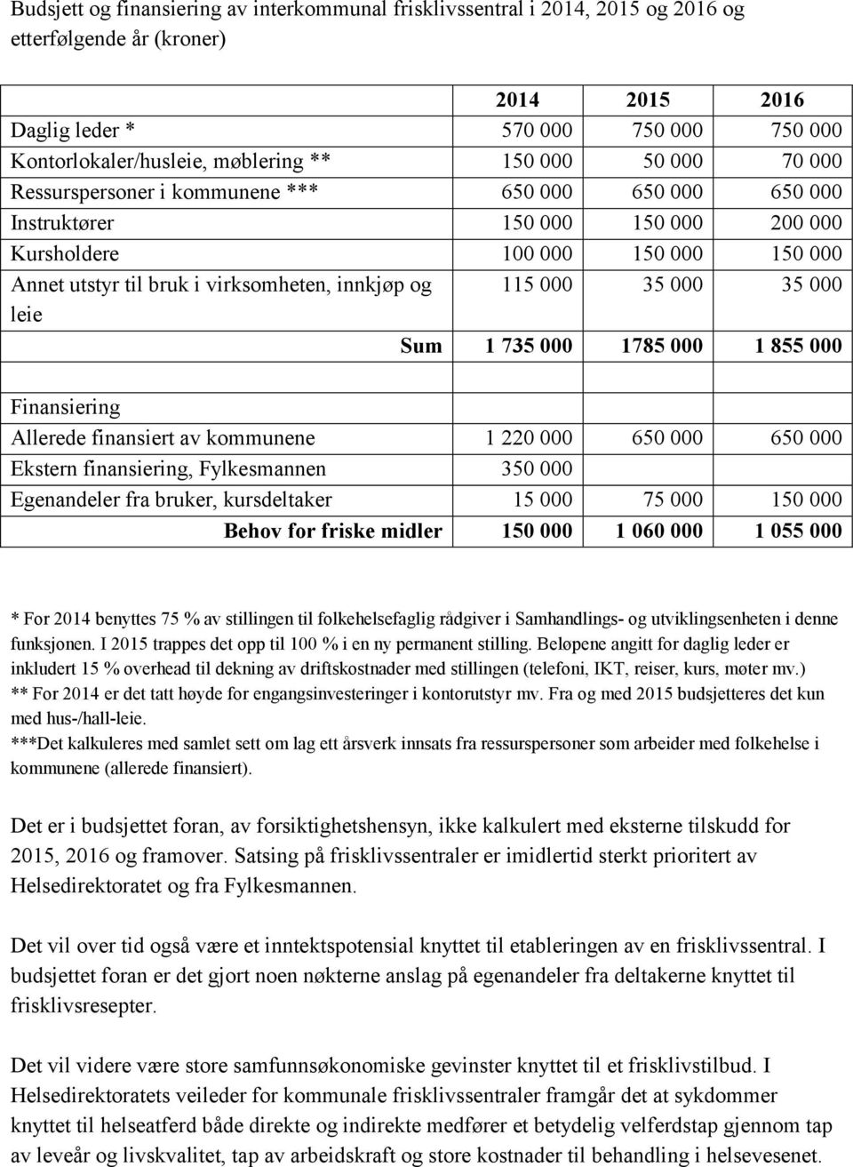 115 000 35 000 35 000 leie Sum 1 735 000 1785 000 1 855 000 Finansiering Allerede finansiert av kommunene 1 220 000 650 000 650 000 Ekstern finansiering, Fylkesmannen 350 000 Egenandeler fra bruker,