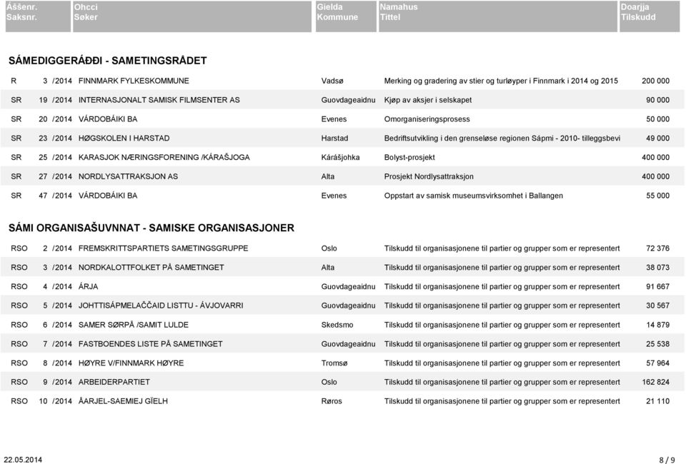 Finnmark i 2014 og 2015 200 000 Kjøp av aksjer i selskapet 90 000 Omorganiseringsprosess 50 000 Bedriftsutvikling i den grenseløse regionen Sápmi - 2010- tilleggsbevi 49 000 Bolyst-prosjekt 400 000