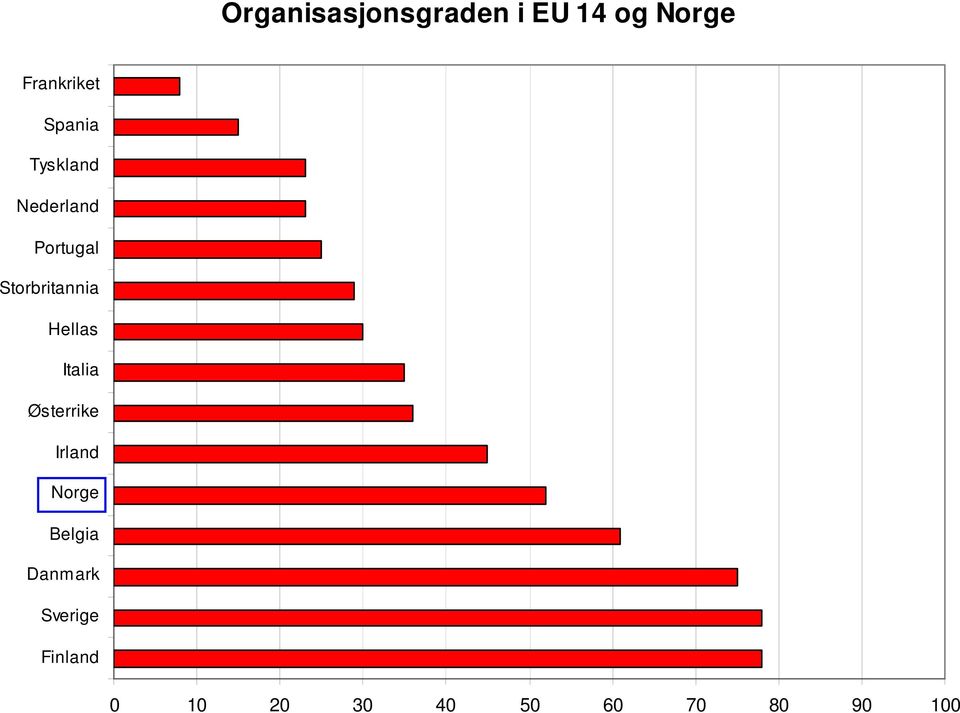 Hellas Italia Østerrike Irland Norge Belgia