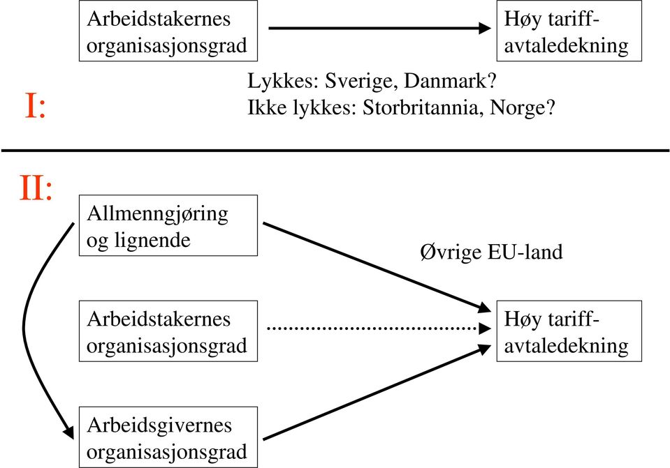 Høy tariffavtaledekning II: Allmenngjøring og lignende Øvrige