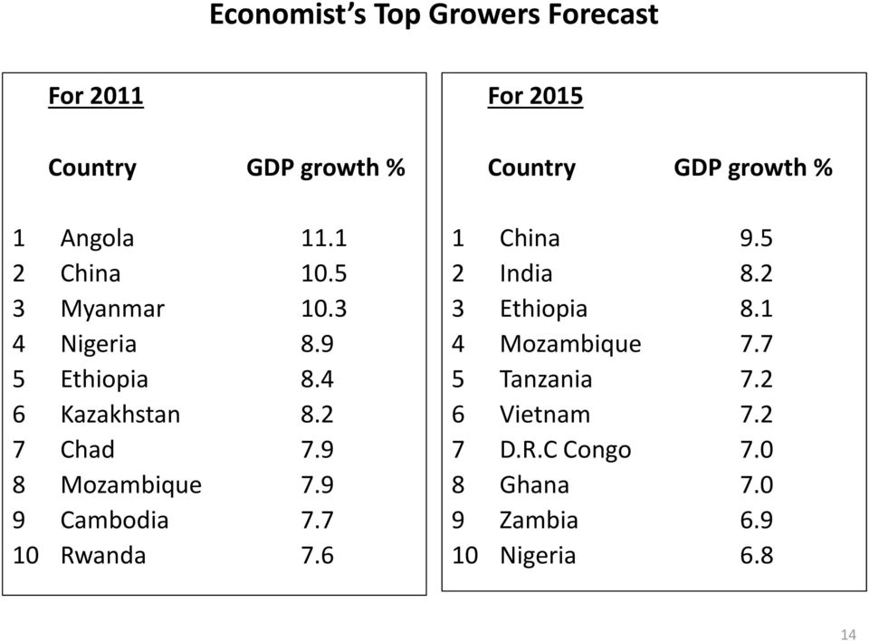 9 9 Cambodia 7.7 10 Rwanda 7.6 For 2015 Country GDP growth % 1 China 9.5 2 India 8.