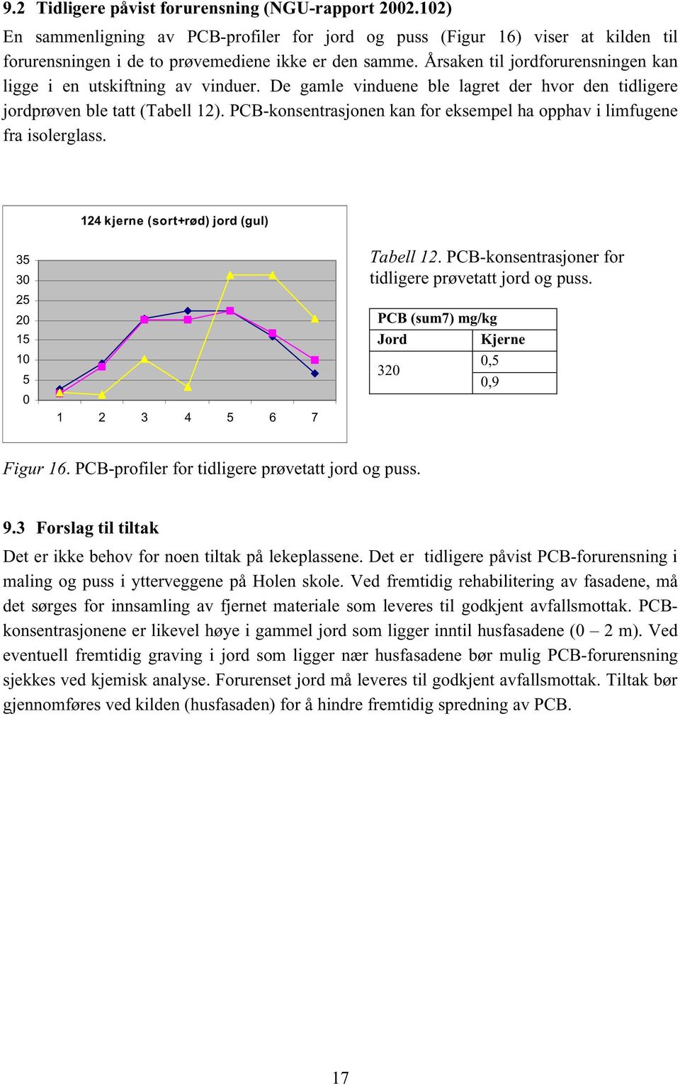 PCB-konsentrasjonen kan for eksempel ha opphav i limfugene fra isolerglass. 124 kjerne (sort+rød) jord (gul) 35 30 25 20 15 10 5 0 1 2 3 4 5 6 7 Tabell 12.