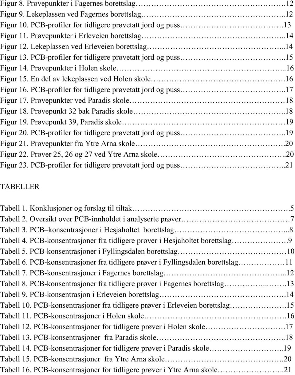 ..16 Figur 15. En del av lekeplassen ved Holen skole.16 Figur 16. PCB-profiler for tidligere prøvetatt jord og puss..17 Figur 17. Prøvepunkter ved Paradis skole 18 Figur 18.