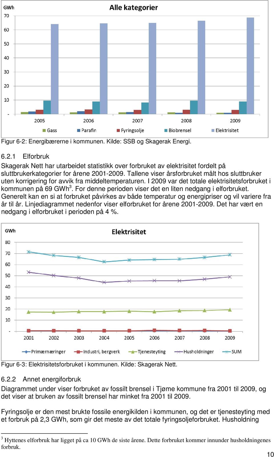 For denne perioden viser det en liten nedgang i elforbruket. Generelt kan en si at forbruket påvirkes av både temperatur og energipriser og vil variere fra år til år.