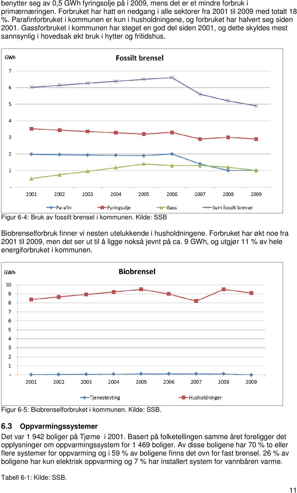 Gassforbruket i kommunen har steget en god del siden 2001, og dette skyldes mest sannsynlig i hovedsak økt bruk i hytter og fritidshus. Figur 6-4: Bruk av fossilt brensel i kommunen.