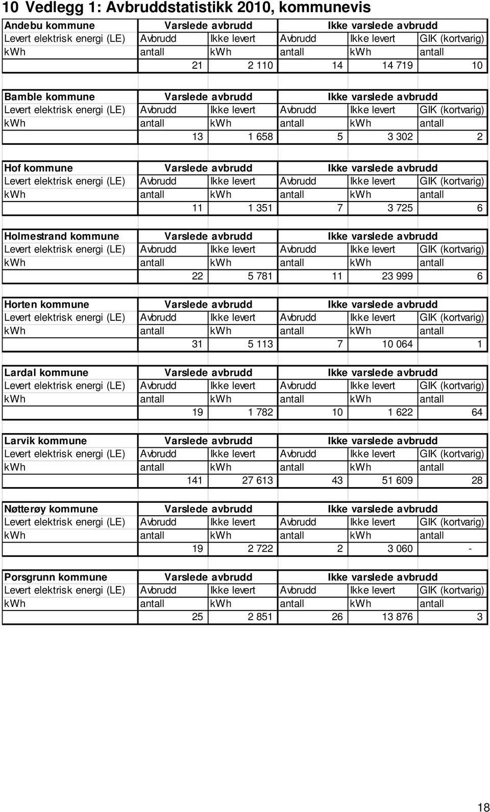 antall kwh antall 13 1 658 5 3 302 2 Hof kommune Varslede avbrudd Ikke varslede avbrudd Levert elektrisk energi (LE) Avbrudd Ikke levert Avbrudd Ikke levert GIK (kortvarig) kwh antall kwh antall kwh