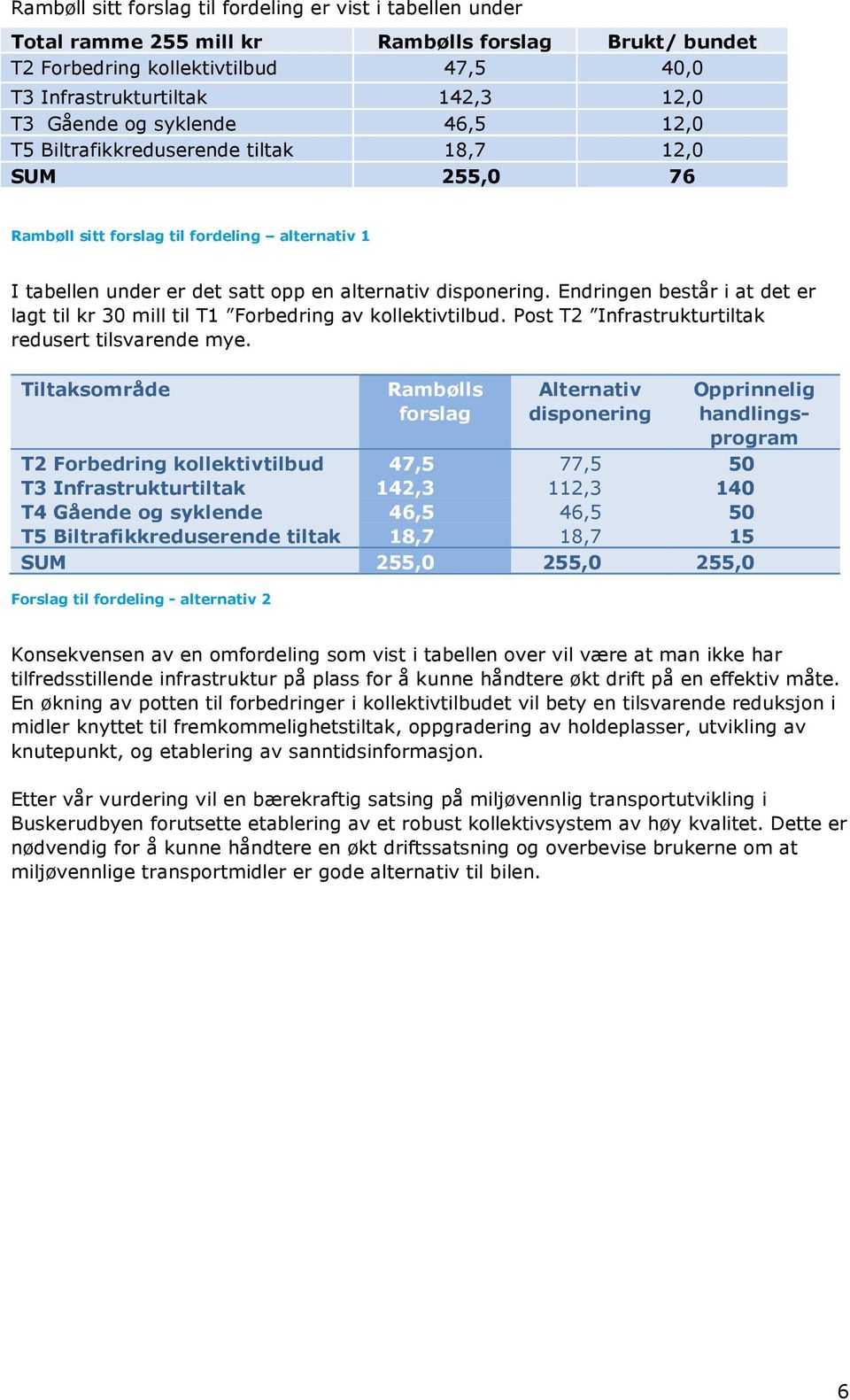 Endringen består i at det er lagt til kr 30 mill til T1 Forbedring av kollektivtilbud. Post T2 Infrastrukturtiltak redusert tilsvarende mye.