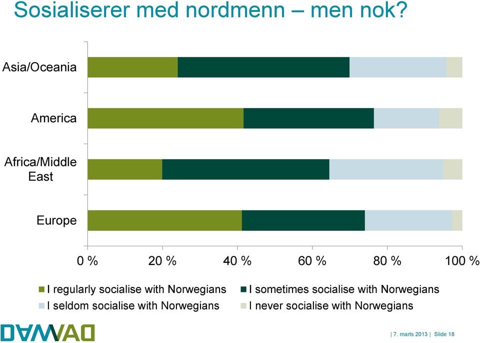 % 100 % I regularly socialise with Norwegians I seldom socialise with